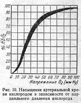 Насыщение артериальной крови кислородом в зависимости от парциального давления кислорода