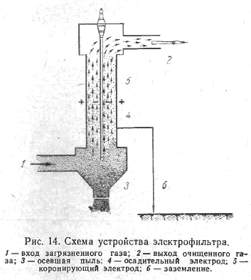 Схема устройства электрофильтра