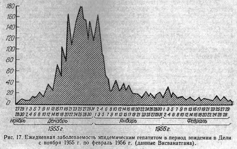 Ежедневная заболеваемость эпидемическим гепатитом в период эпидемии в Дели  с ноября 1955 г. по февраль 1956 г. (данные Висванатгана)