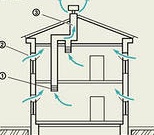 Естественная вентиляция в помещении жилого дома (квартире)