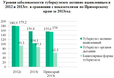 Уровни заболеваемости туберкулезом активно выявленным в 2012 и 2013гг на территории г.Артема, Шкотово и Надеждинска