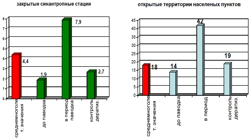 Численность грызунов в Хабаровском крае в период паводка 2013 г. (в % попадания на 100 л/сут.)