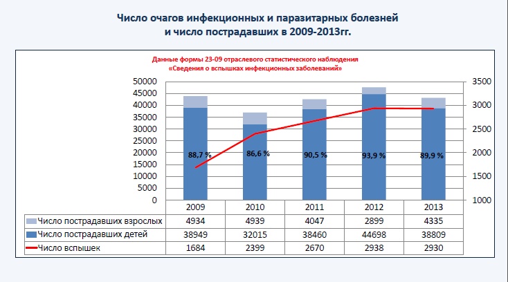 Число очагов инфекционных и паразитарных болезней и число пострадавших в 2009-2013гг.