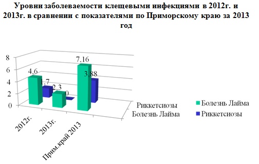Уровни заболеваемости клещевыми инфекциями в 2012г. и 2013г. в г.Артеме, Надеждинске и Шкотово