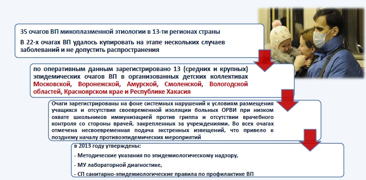 В 2013 году продолжился рост заболеваемости внебольничными пневмониями
