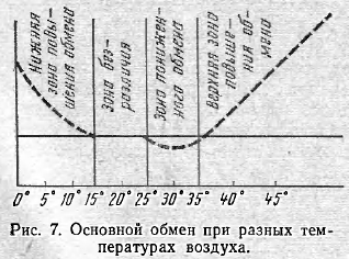 Основной отбен при разных температурах воздуха