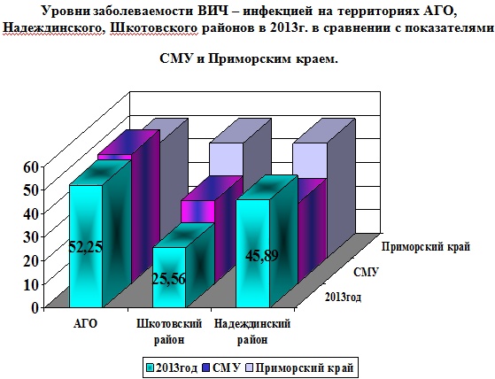 Уровни заболеваемости ВИЧ – инфекцией на территориях АГО, Надеждинского, Шкотовского районов в 2013г