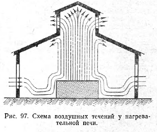Схема воздушных течений у нагревательной печи