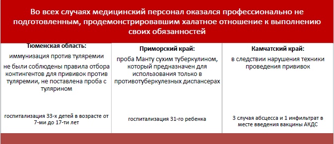 В сентябре-октябре 2013 года зарегистрировано 3 чрезвычайных ситуации, связанные с грубыми нарушениями при организации и проведении плановой иммунизации детей