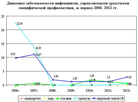 Динамика заболеваемости инфекциями, управляемыми средствами специфической профилактики, за период 2006- 2013 гг.