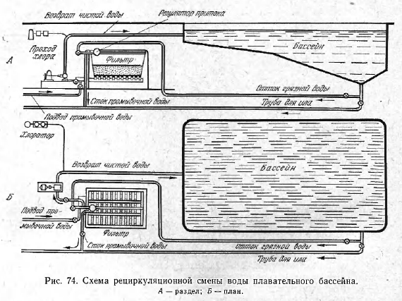 Схема бассейна с рециркуляцией воды