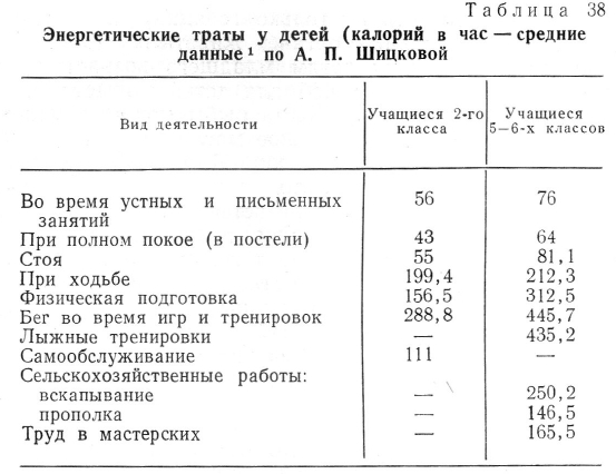 Энергетические траты у детей (калорий в час — средние  данные