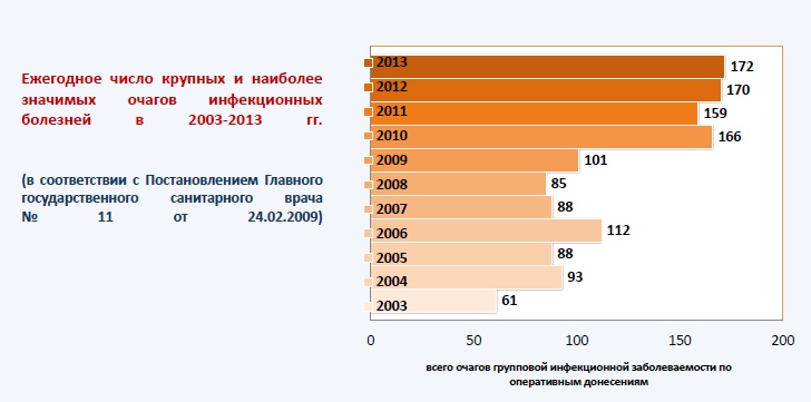 Ежегодное число крупных и наиболее значимых очагов инфекционных болезней в 2003-2013 гг.
