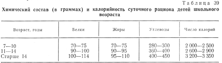 Химический состав (в граммах) и калорийность суточного рациона детей школьного  возраста