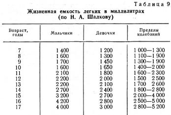 Жизненная емкость легких в миллилитрах у детей