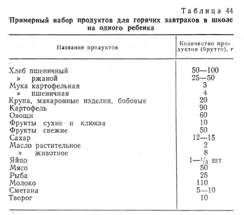 Примерный набор продуктов для горячих завтраков в школе  на одного ребенка
