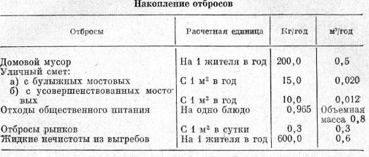 Накопление отбросов Накопление отбросов