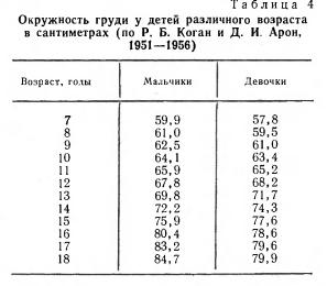 Окружность груди у детей