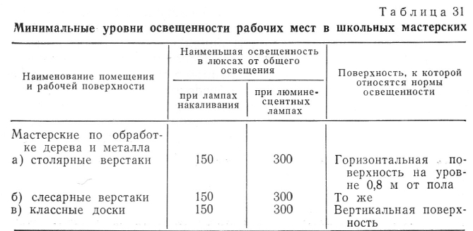 Минимальные уровни освещенности рабочих мест в школьных мастерских