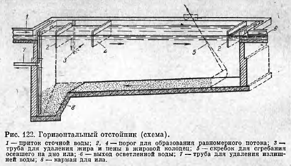 Горизонтальный отстойник (схема)