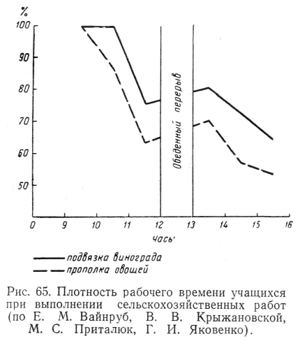 Плотность рабочего времени учащихся  при выполнении сельскохозяйственных работ 