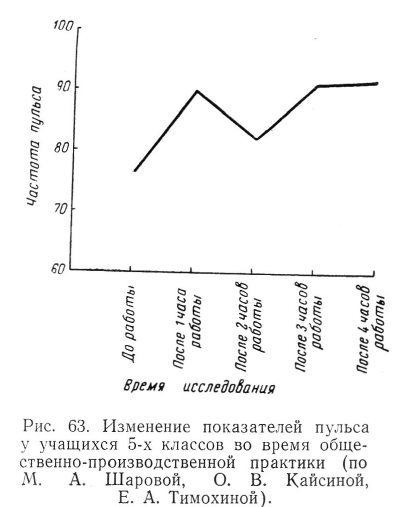 Изменение показателей пульса