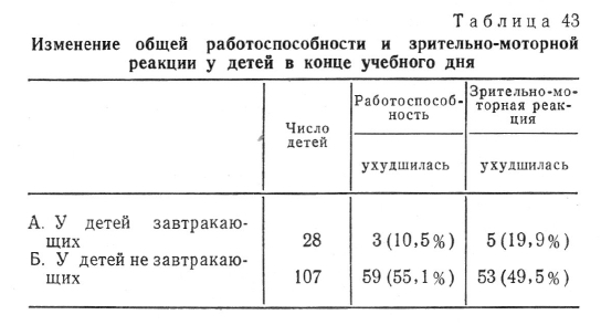 Изменение общей работоспособности и зрительно-моторной  реакции у детей в конце учебного дня