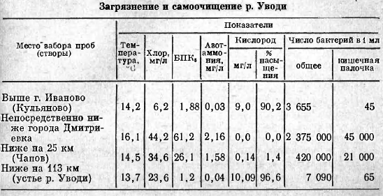 Загрязнение и самоочищение р. Уводи 