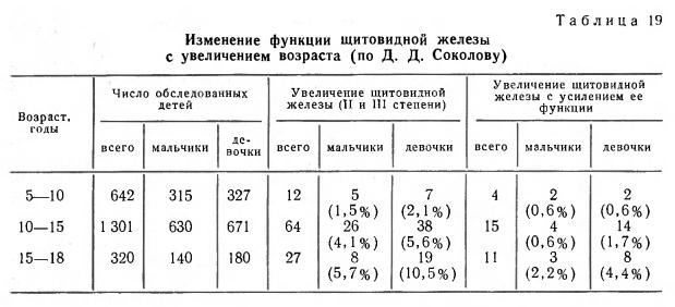 Изменение функций щитовидной железы с увеличением возраста