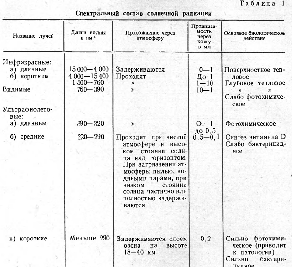 Спектральный состав солнечной радиации