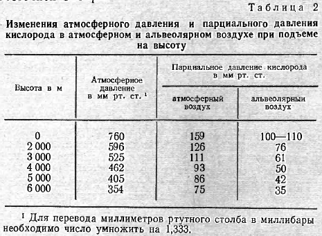 Изменения атмосферного давления и парциального давления  кислорода в атмосферном и альвеолярном воздухе при подъеме  на высоту
