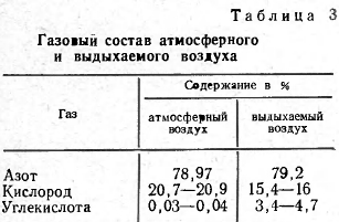 Газосыи состав атмосферного  и выдыхаемого воздуха