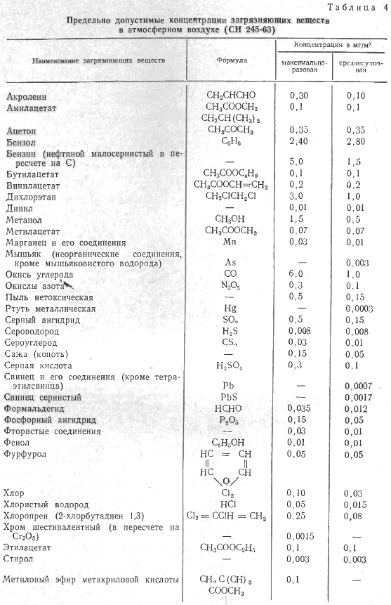 Предельно допустимые концентрации загрязняющих веществ  в атмосферном воздухе