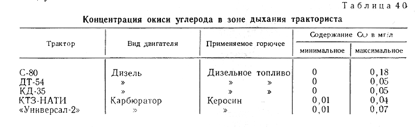 Концентрация окиси углерода в зоне дыхания тракториста