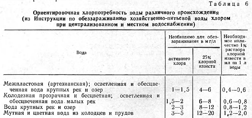 Ориентировочная хлорпотребность воды различного происхождения  (из Инструкции по обеззараживанию хозяйственно-питьевой воды хлором  при централизованном и местном водоснабжении)