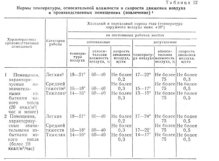 Нормы температуры, относительной влажности и скорости движения воздуха  в производственных помещениях